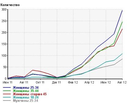 demografiya Дачный Участок - демография посетителей